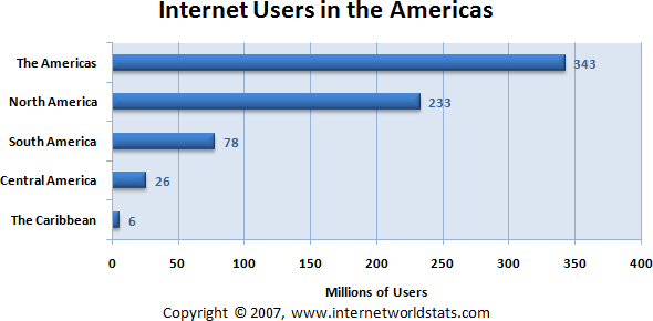 Internet Users in the Americas