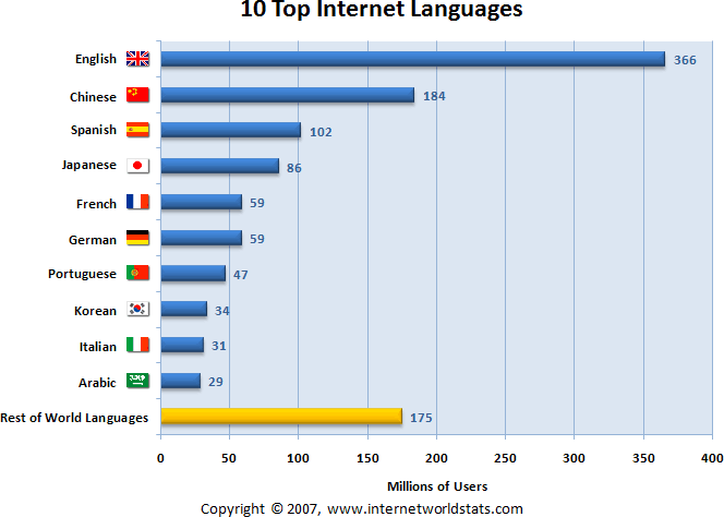 Top 10 Internet Languages