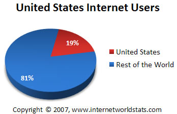 Internet Users in United States